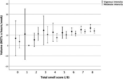 The association between parameters of physical activity and olfactory function—the importance of frequency and moderate intensity